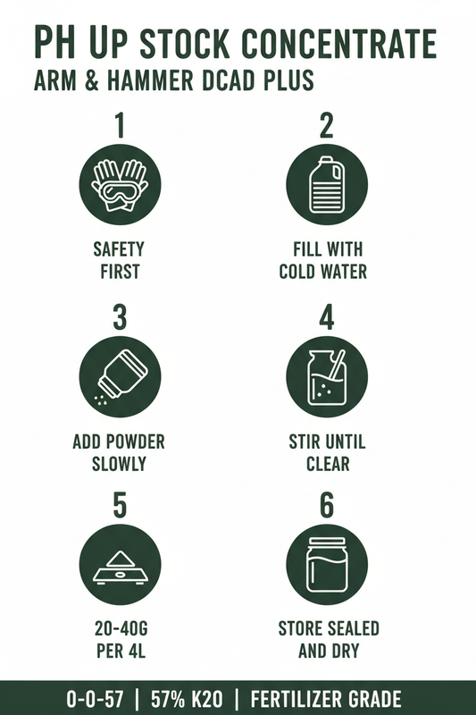 Step-by-step infographic showing how to make a pH UP stock concentrate using Arm & Hammer DCAD Plus Potassium Carbonate Sesquihydrate. Steps include: wear safety gear, fill with cold water, add powder slowly, stir until clear, use 20-40g per 4 liters, and store sealed and dry. Fertilizer grade 0-0-57, 57% K2O.