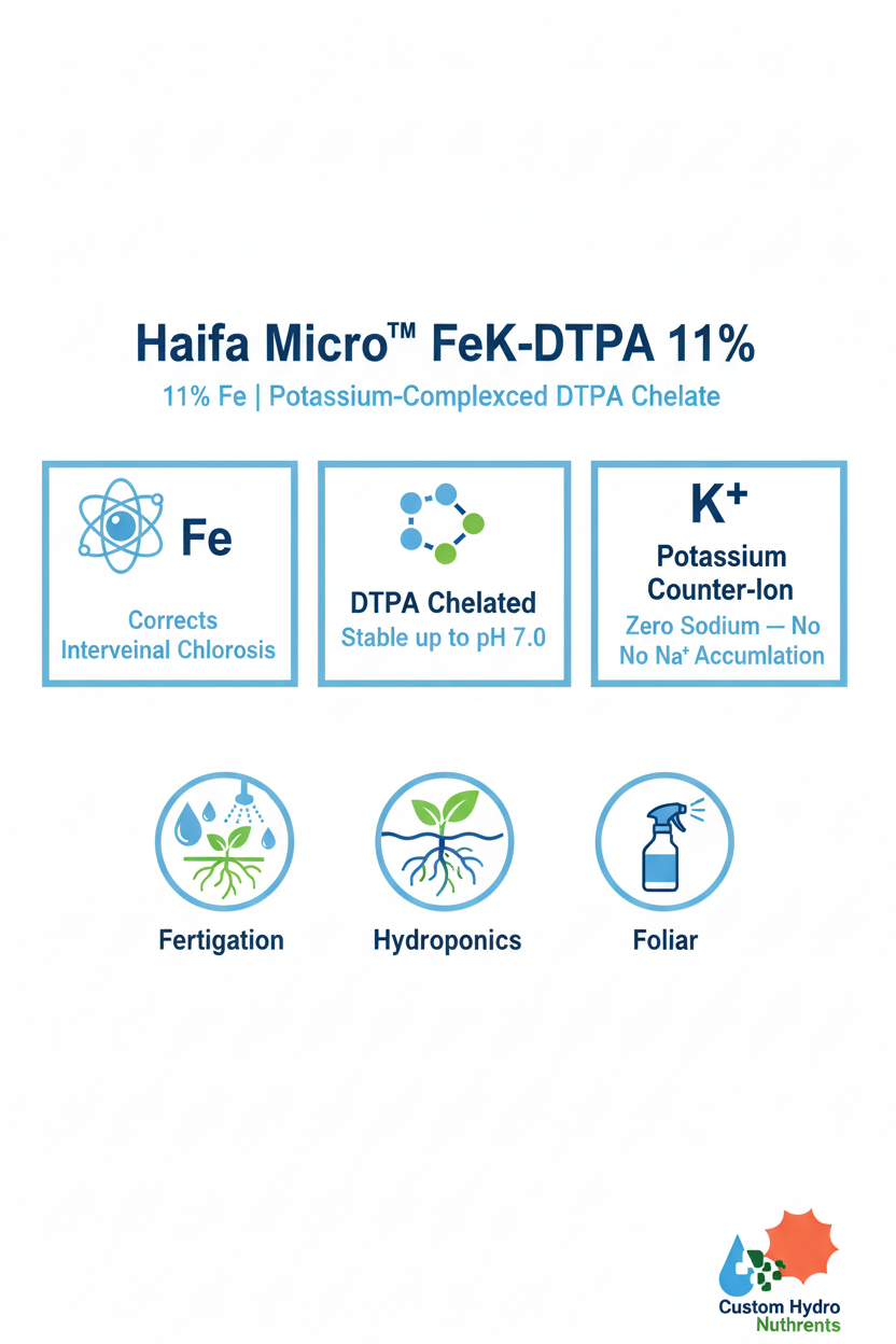 Infographic: Haifa Micro FeK-DTPA 11% — potassium-complexed chelated iron fertilizer for hydroponics and fertigation, corrects iron deficiency