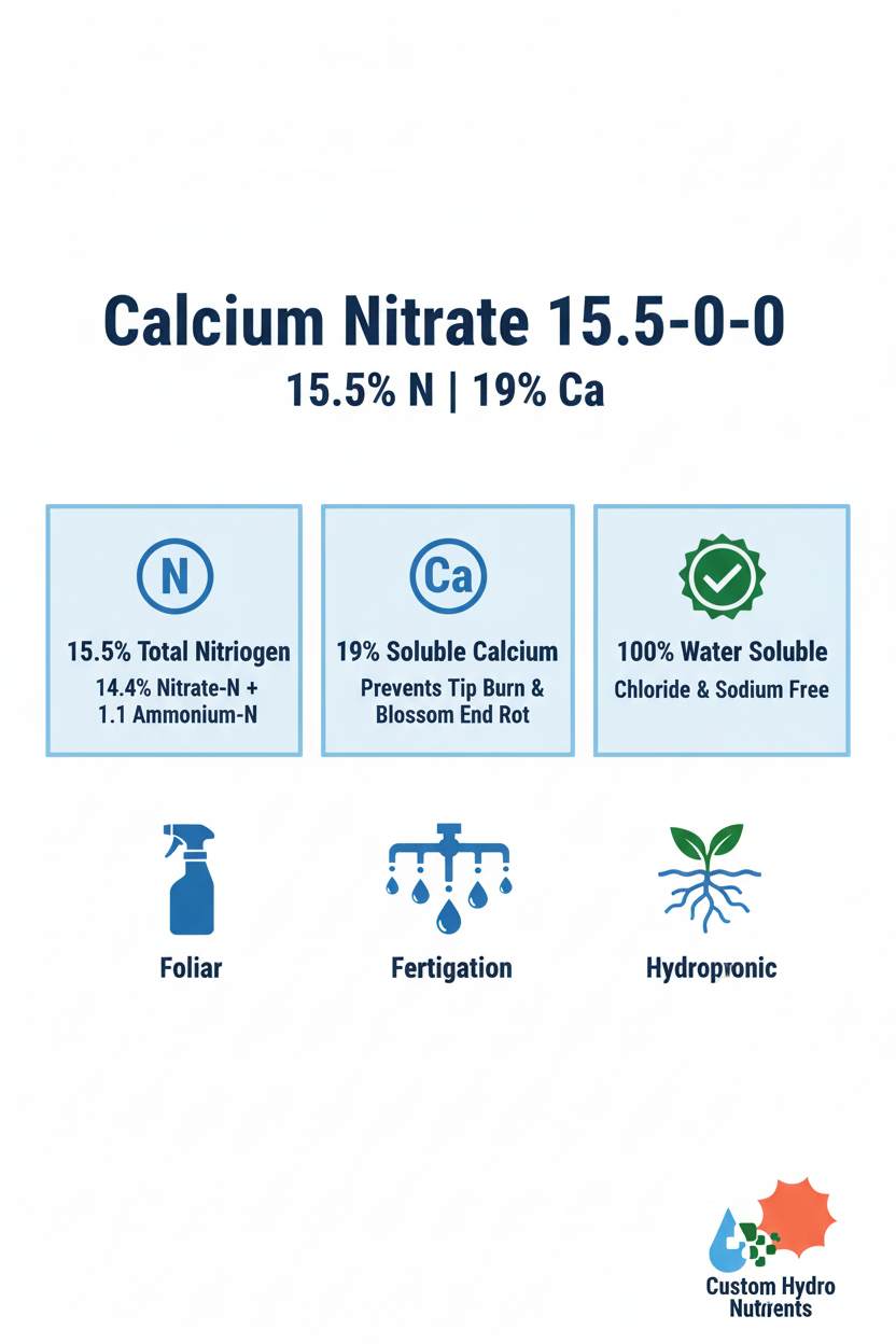 Calcium Nitrate 15.5-0-0 infographic showing 15.5% nitrogen and 19% calcium with foliar, fertigation, and hydroponic application rates — Custom Hydro Nutrients