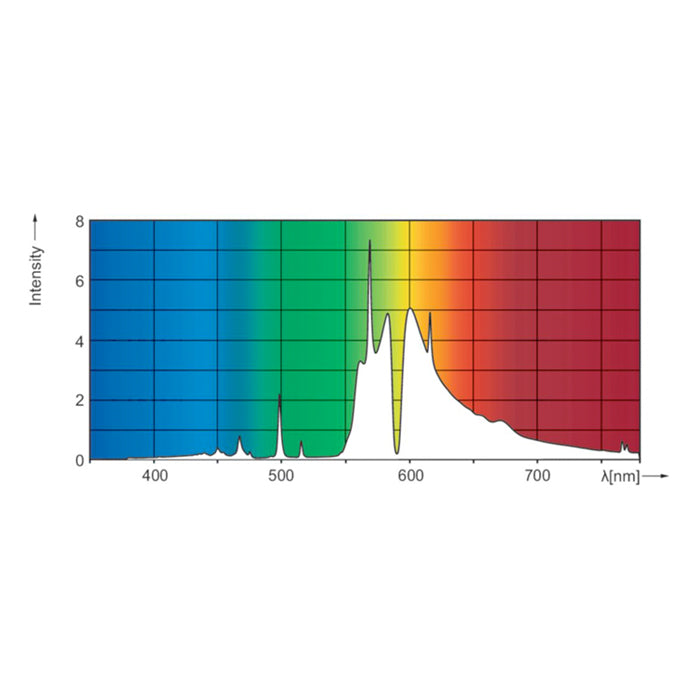 Spectral distribution graph with wavelength on the x-axis and intensity on the y-axis, showing a peak around 580 nm.