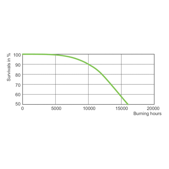 Graph showing 'Survivals in %' on the y-axis and 'Burning hours' on the x-axis with a decreasing trend line.