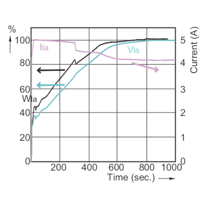 Graph showing current over time with labeled curves on a white background