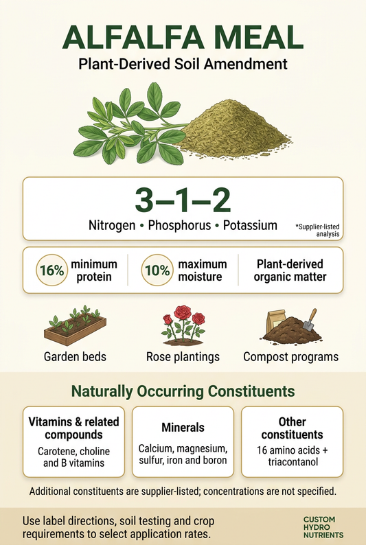 Alfalfa meal infographic with 3-1-2 analysis, specifications, uses and supplier-listed constituents