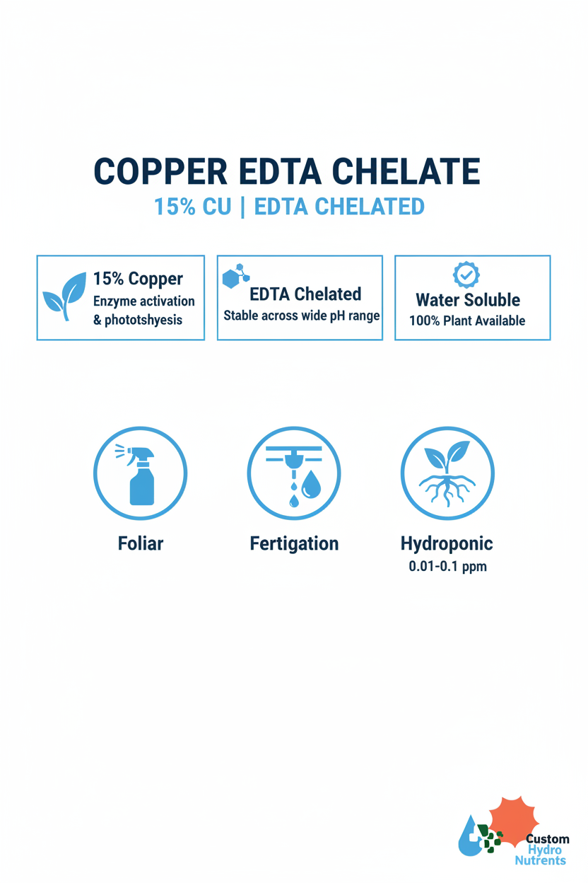 Copper EDTA Chelate infographic — 15% Cu, EDTA chelated, hydroponic fertigation and foliar application rates