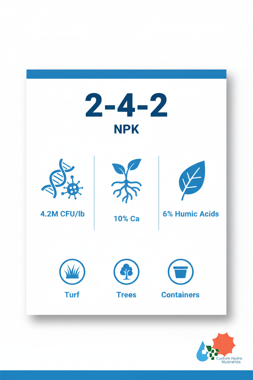 Sigma 2-4-2 Bio organic fertilizer infographic — 2-4-2 NPK, 4.2M CFU/lb biologicals, 10% calcium, 6% humic acids, for turf, trees, and containers
